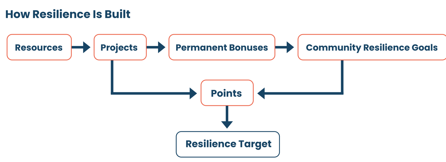 Flow diagram titled How Resilience Is Built. Resources leads to Projects, which leads to Permanent Bonuses, which leads to Community Resilience Goals. Arrows from both Projects and Community Resilience Goals feed into a Points box, and Points leads down to a Resilience Target box.