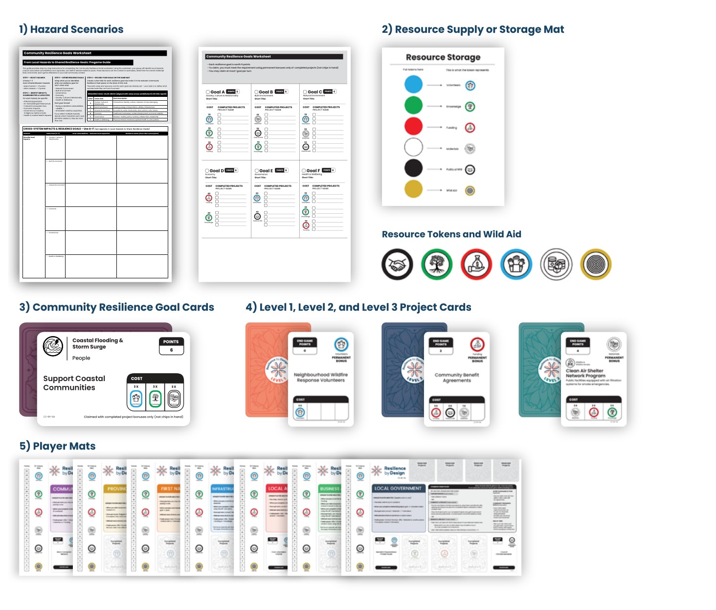 The five game components laid out. 1) Hazard Scenarios, shown as the two-page Community Resilience Goals worksheet with the pregame guide steps, the A to F value area legend, the cross-system impacts grid, and six goal panels A to F. 2) Resource Supply or Storage Mat, a sheet pairing six coloured token wells with the Volunteers, Knowledge, Funding, Materials, Political Will and Wild Aid icons, plus the six Resource Tokens and Wild Aid chips. 3) Community Resilience Goal Cards, showing the Coastal Flooding and Storm Surge People goal Support Coastal Communities, worth 6 points. 4) Level 1, Level 2 and Level 3 Project Cards, each deck back beside a sample card. 5) Player Mats, showing all eight role mats fanned out.