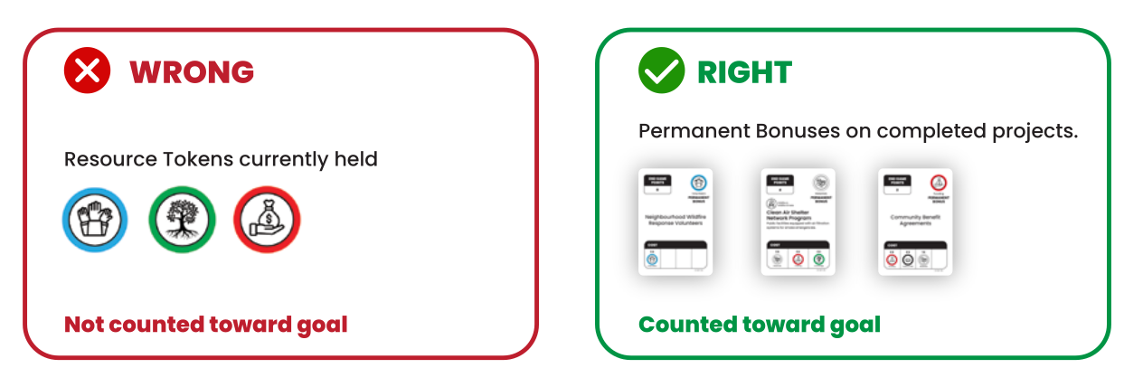 Two panels. The red WRONG panel shows three Resource Token chips held in hand, labelled Resource Tokens currently held, marked Not counted toward goal. The green RIGHT panel shows three completed project cards, labelled Permanent Bonuses on completed projects, marked Counted toward goal.