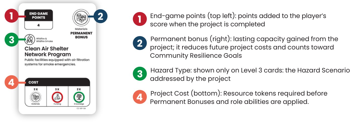 An annotated Level 3 project card, Clean Air Shelter Network Program, with four numbered callouts. 1 End-game points at top left, showing 4. 2 Permanent bonus at top right, a Materials icon. 3 Hazard Type, a Wildfire and Wildfire Smoke icon shown only on Level 3 cards. 4 Project Cost along the bottom, showing 3 times Materials, 3 times Funding and 2 times Knowledge.