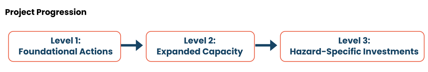 Project Progression diagram. Level 1 Foundational Actions leads to Level 2 Expanded Capacity, which leads to Level 3 Hazard-Specific Investments.