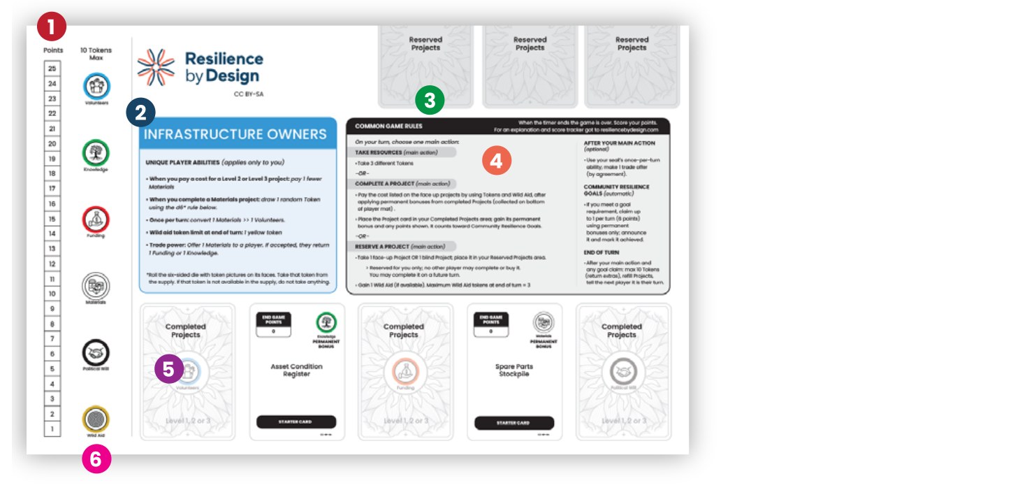 An Infrastructure Owners player mat with six numbered zones. 1 the Points track, a column numbered 25 down to 1 on the far left. 6 the resource reference beside it, showing the Volunteers, Knowledge, Funding, Materials, Political Will and Wild Aid icons under a 10 Tokens Max reminder. 2 the Role abilities panel listing the role name and its unique player abilities. 3 three Reserved Projects slots across the top right. 4 the Common Game Rules panel summarising the three main actions, the optional trade, Community Resilience Goals and end of turn. 5 the Completed Projects row along the bottom.