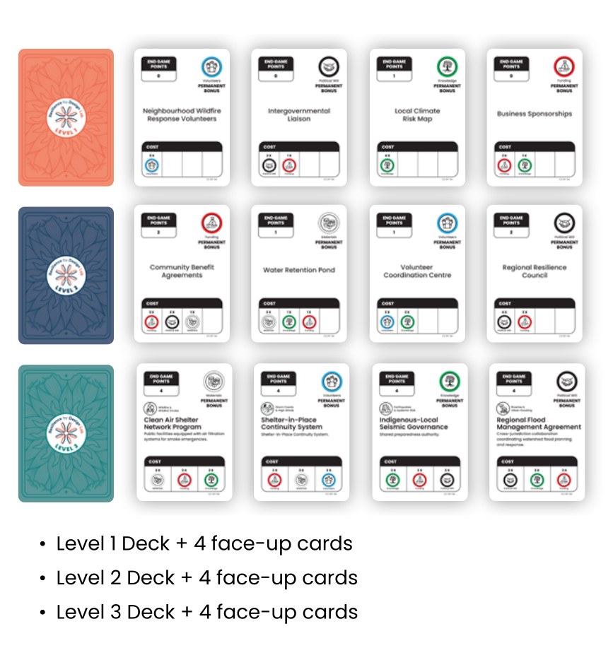 The Project Market. Three rows, one per level, each showing a face-down deck beside four face-up project cards. Labelled Level 1 Deck plus 4 face-up cards, Level 2 Deck plus 4 face-up cards, and Level 3 Deck plus 4 face-up cards.