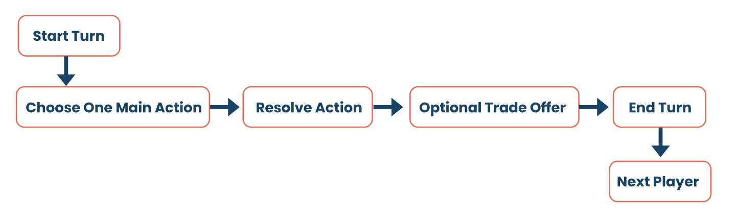 Turn sequence flow. Start Turn leads down to Choose One Main Action, then across to Resolve Action, then Optional Trade Offer, then End Turn, which leads down to Next Player.