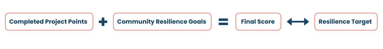 Final scoring equation. Completed Project Points plus Community Resilience Goals equals Final Score, with a double-headed arrow comparing Final Score against Resilience Target.